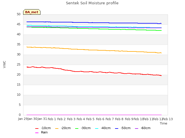 plot of Sentek Soil Moisture profile