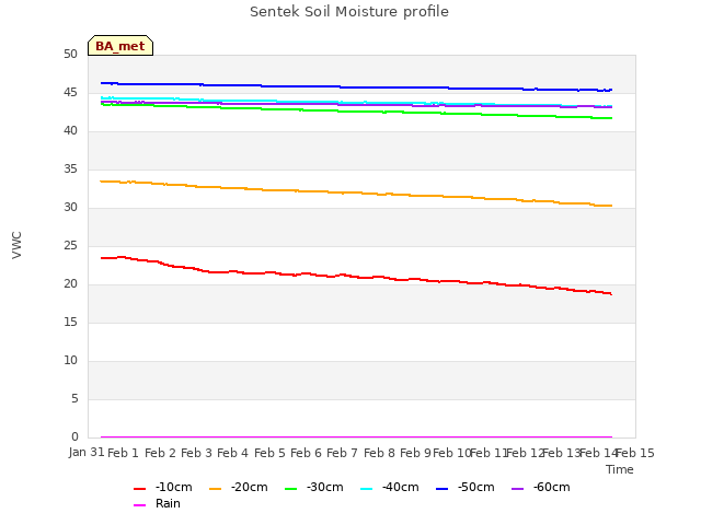 plot of Sentek Soil Moisture profile