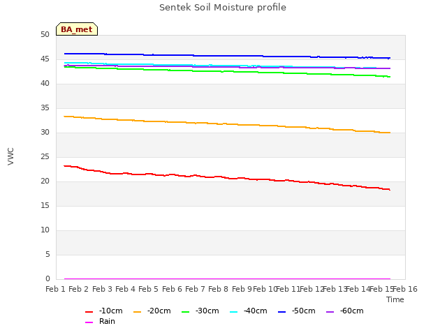 plot of Sentek Soil Moisture profile