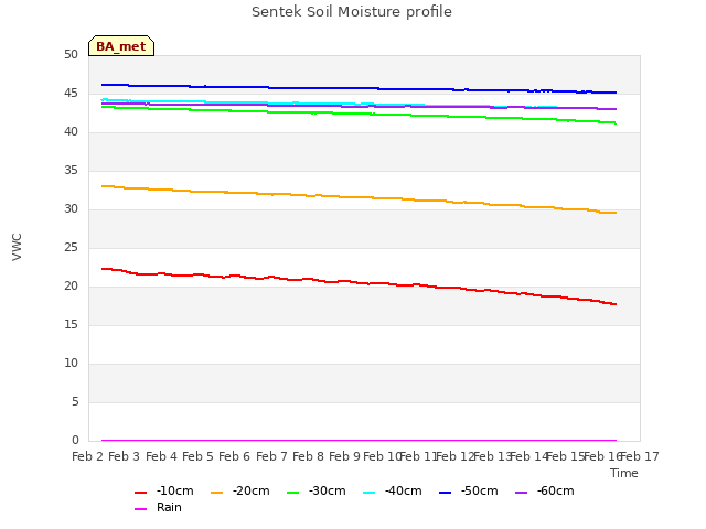 plot of Sentek Soil Moisture profile