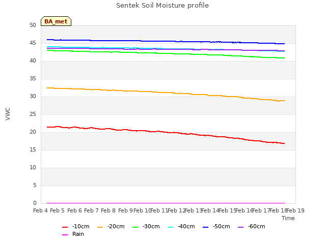 plot of Sentek Soil Moisture profile