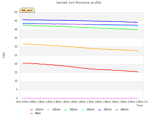 plot of Sentek Soil Moisture profile