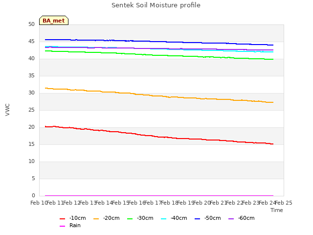 plot of Sentek Soil Moisture profile