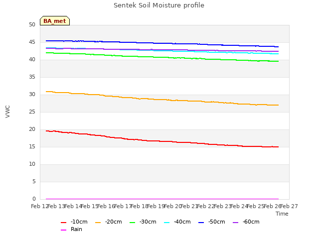 plot of Sentek Soil Moisture profile