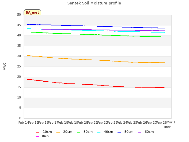 plot of Sentek Soil Moisture profile