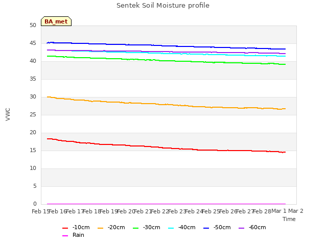 plot of Sentek Soil Moisture profile