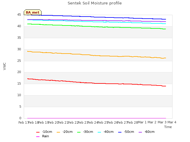 plot of Sentek Soil Moisture profile