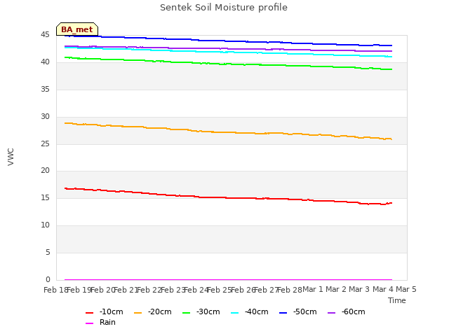 plot of Sentek Soil Moisture profile