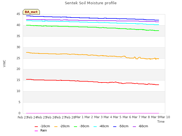 plot of Sentek Soil Moisture profile