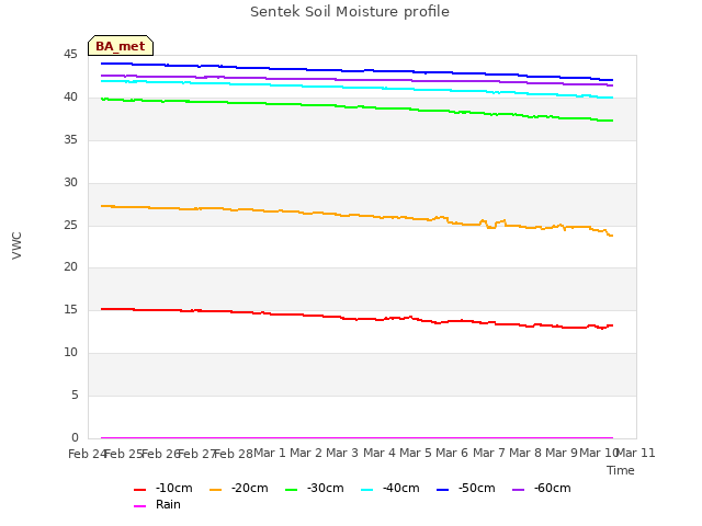 plot of Sentek Soil Moisture profile