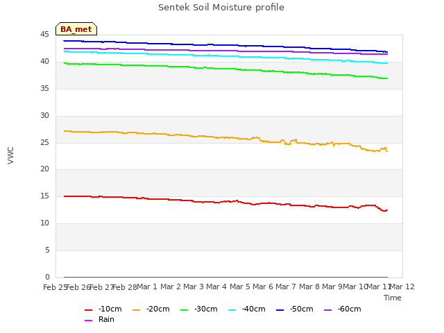 plot of Sentek Soil Moisture profile