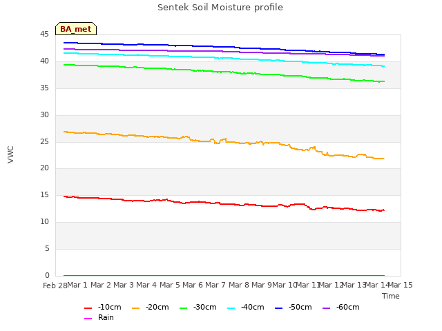 plot of Sentek Soil Moisture profile