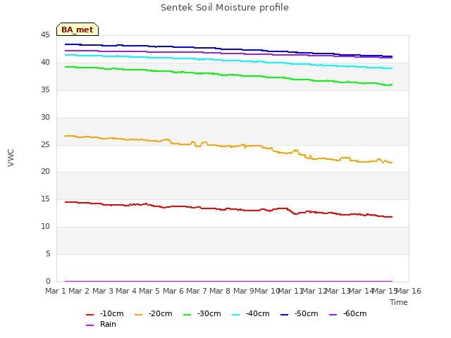 plot of Sentek Soil Moisture profile