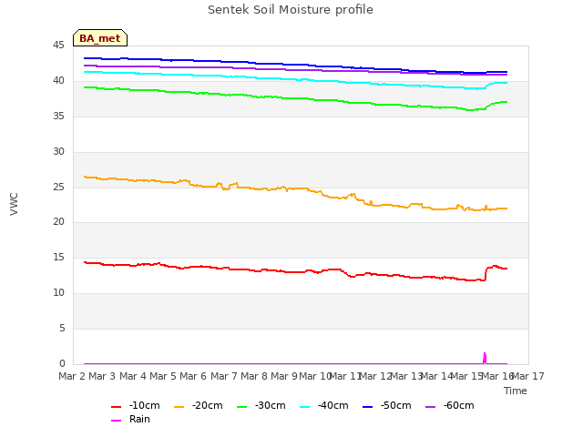 plot of Sentek Soil Moisture profile