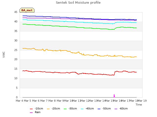 plot of Sentek Soil Moisture profile
