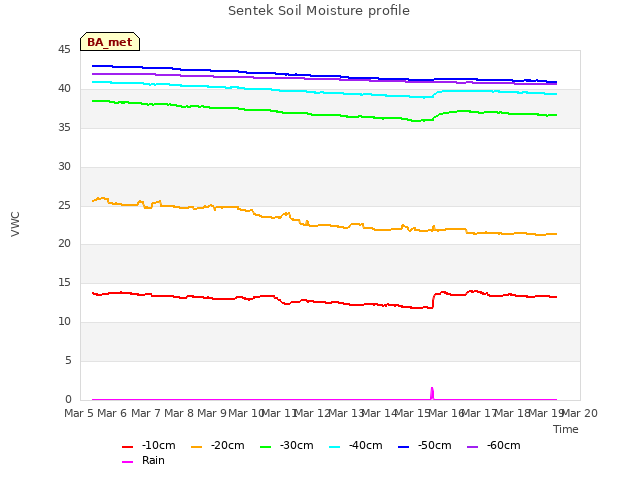plot of Sentek Soil Moisture profile