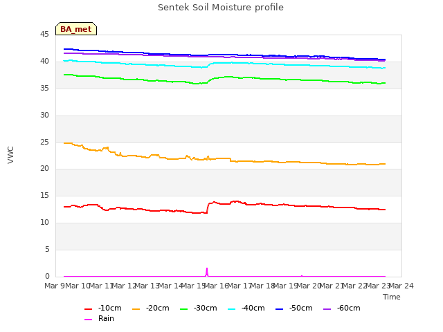 plot of Sentek Soil Moisture profile