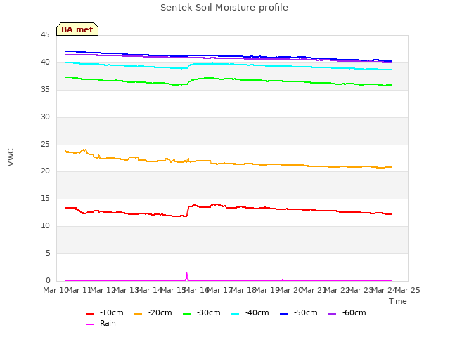 plot of Sentek Soil Moisture profile