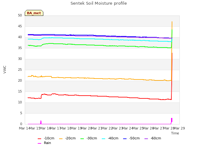 plot of Sentek Soil Moisture profile