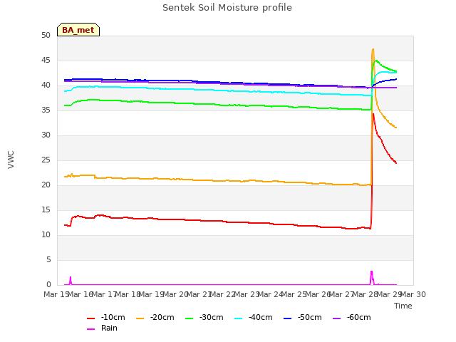 plot of Sentek Soil Moisture profile