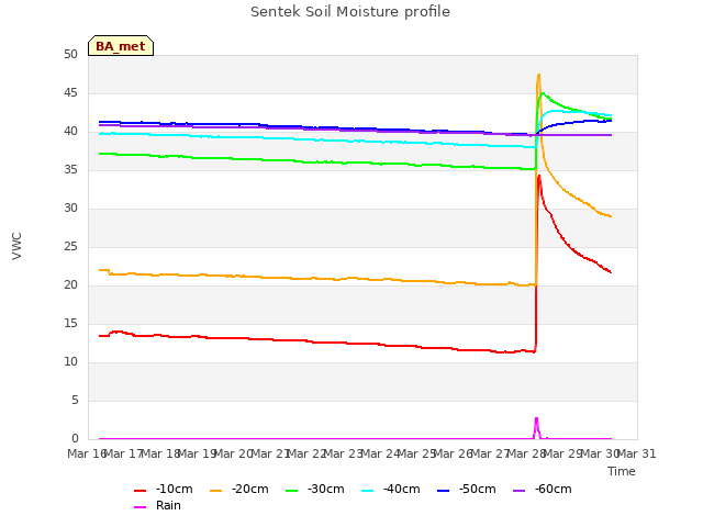 plot of Sentek Soil Moisture profile