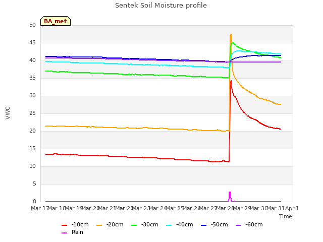 plot of Sentek Soil Moisture profile