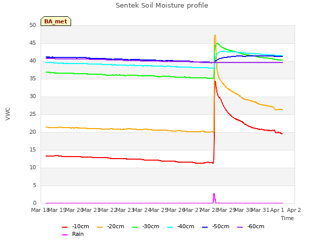 plot of Sentek Soil Moisture profile