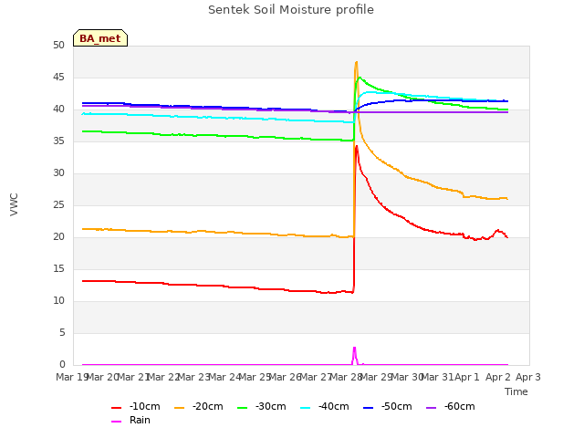 plot of Sentek Soil Moisture profile