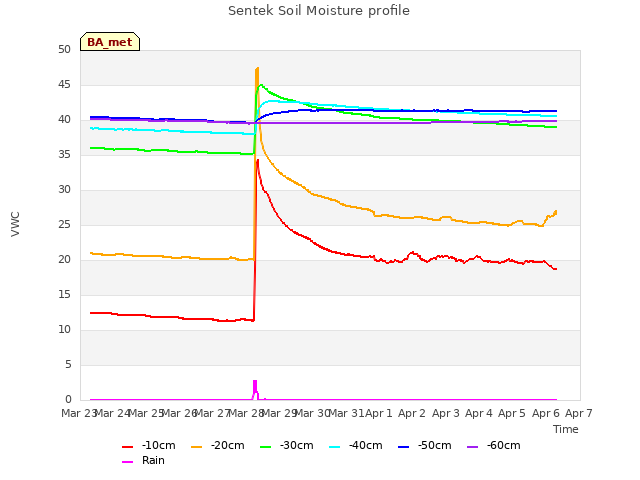 plot of Sentek Soil Moisture profile