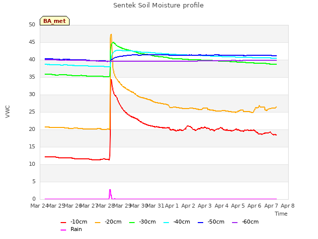 plot of Sentek Soil Moisture profile