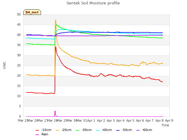 plot of Sentek Soil Moisture profile