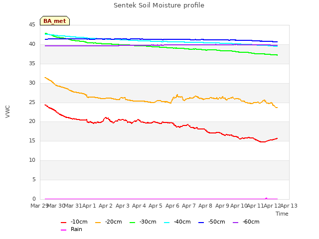 plot of Sentek Soil Moisture profile