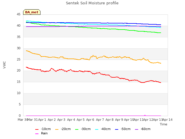 plot of Sentek Soil Moisture profile