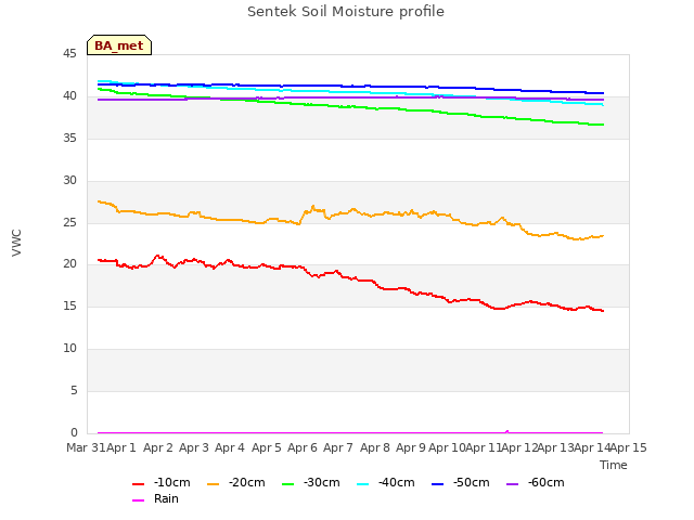 plot of Sentek Soil Moisture profile