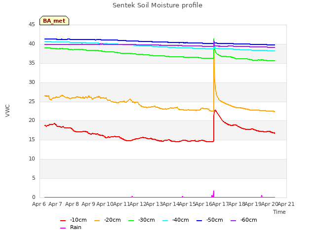 plot of Sentek Soil Moisture profile