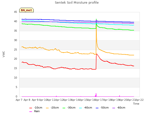 plot of Sentek Soil Moisture profile