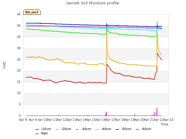 plot of Sentek Soil Moisture profile