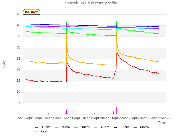 plot of Sentek Soil Moisture profile