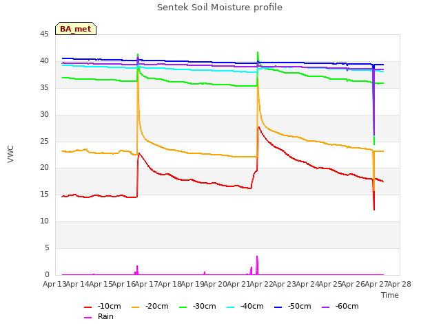 plot of Sentek Soil Moisture profile