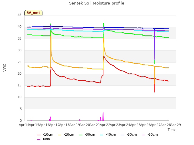 plot of Sentek Soil Moisture profile