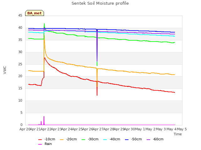 plot of Sentek Soil Moisture profile