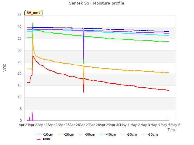 plot of Sentek Soil Moisture profile