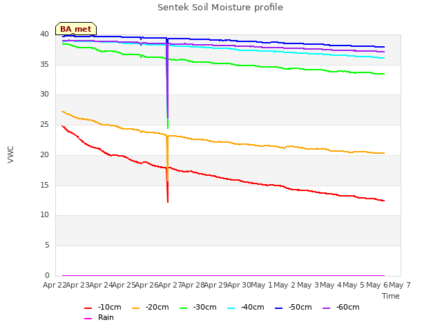 plot of Sentek Soil Moisture profile