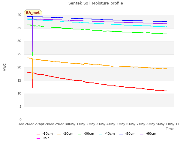 plot of Sentek Soil Moisture profile