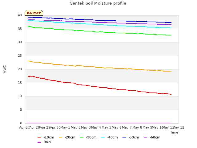 plot of Sentek Soil Moisture profile