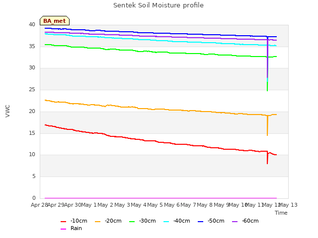 plot of Sentek Soil Moisture profile