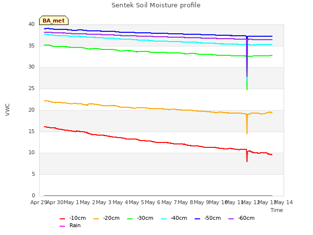 plot of Sentek Soil Moisture profile