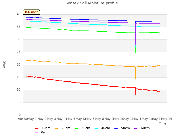 plot of Sentek Soil Moisture profile
