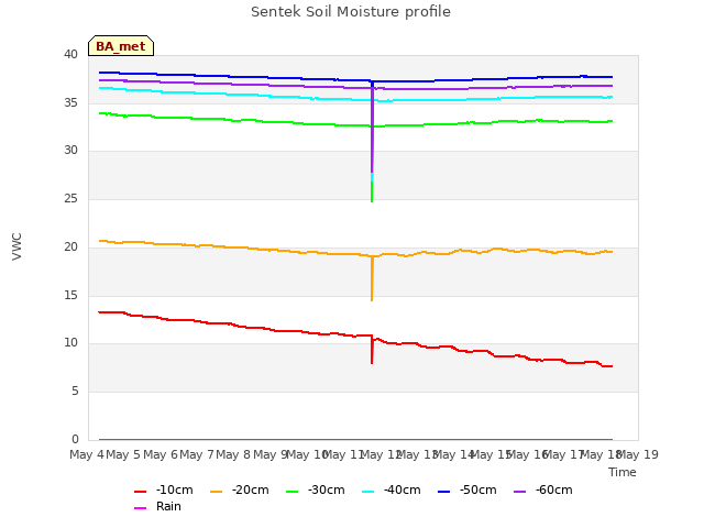 plot of Sentek Soil Moisture profile