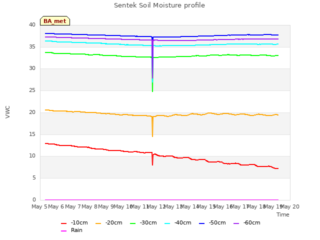 plot of Sentek Soil Moisture profile